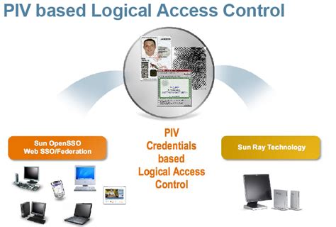 piv access control cards|find my piv card online.